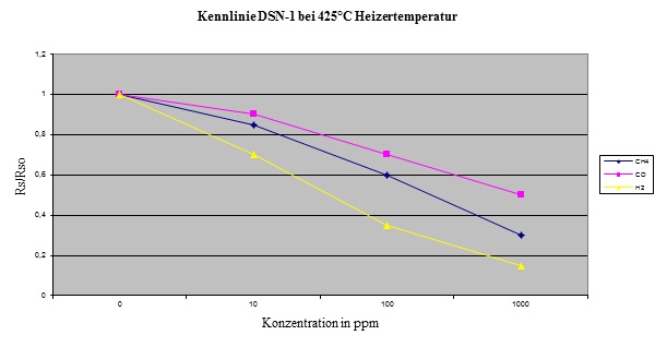 DSN-1 Kennlinie